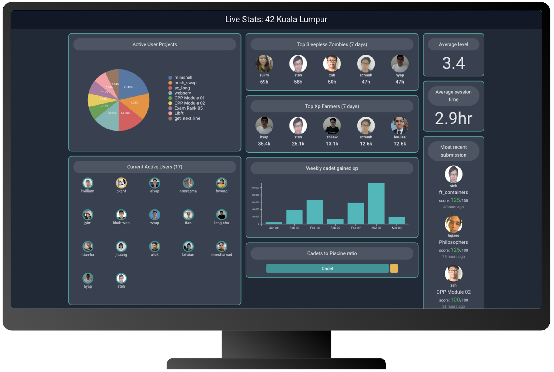 A example image of 42 Campus Dashboard